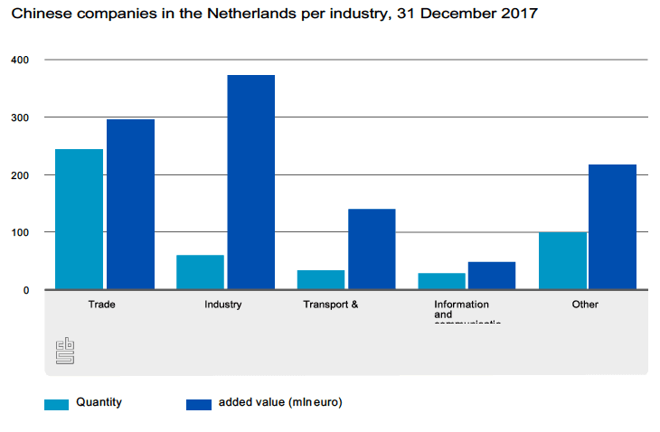 Chinese companies in The Netherlands per industry