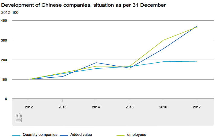 Development of Chinese companies