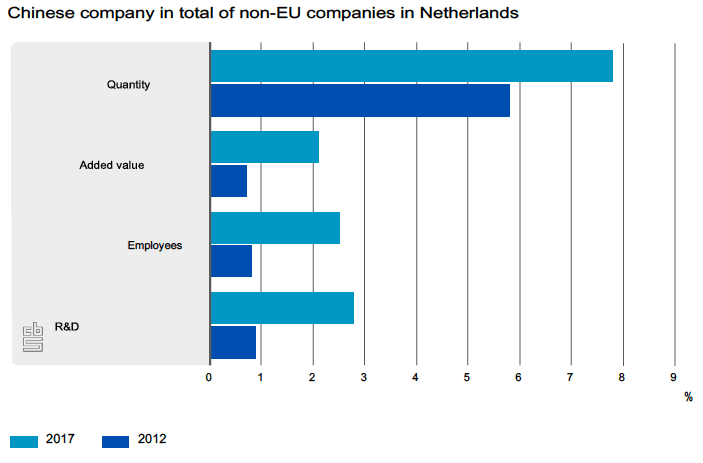 Chinese company in total of non-EU companies in Netherlands